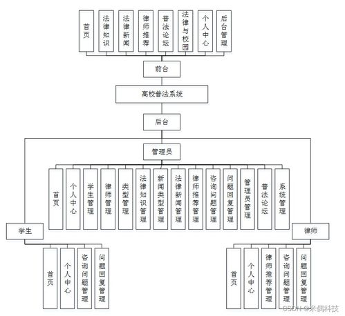 SSM高校普法系統F495F 應對計算機畢業設計困難的解決方案與軟件開發實踐